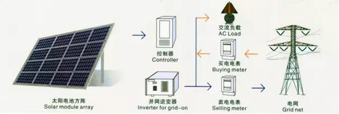 地方分布式光伏如何并網及注意事項