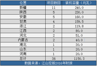 光伏企業江山控股去年盈利5470萬元扭虧為盈