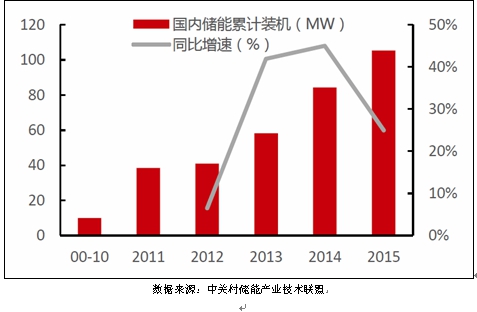 國內外儲能產(chǎn)業(yè)發(fā)展規(guī)模分析