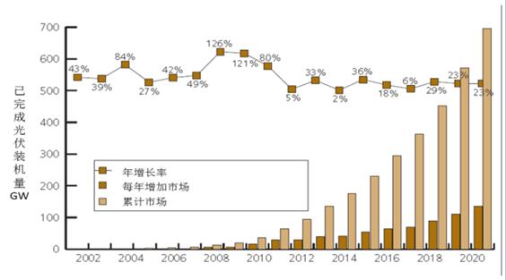 2017年中國分布式光伏發電行業概況、行業細分領域分析