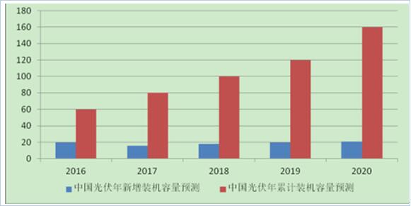 2017年中國分布式光伏發電行業概況、行業細分領域分析
