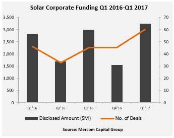 2017年一季度太陽能行業企業融資達32億美元