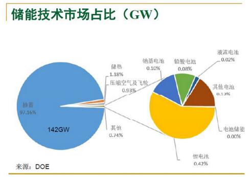 發改委源經濟中心高虎：中國儲能發展形勢及政策