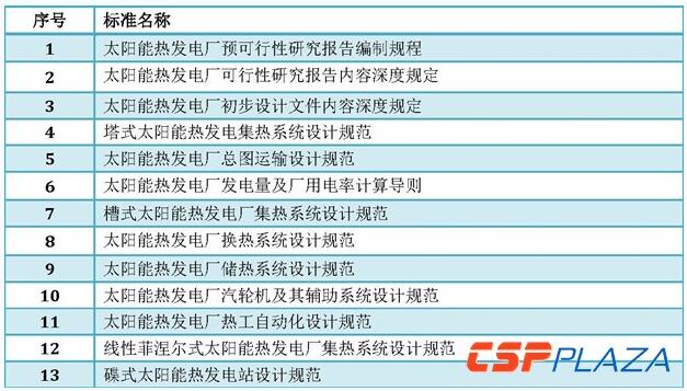光熱發(fā)電標(biāo)準(zhǔn)體系建立健全將推動(dòng)產(chǎn)業(yè)邁入新階段
