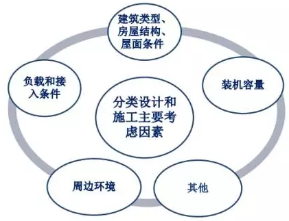 電站分類設(shè)計和施工需要考慮的因素概覽