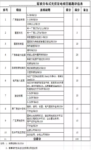 董曉青：屋頂分布式光伏發電設計建設優化要點分析