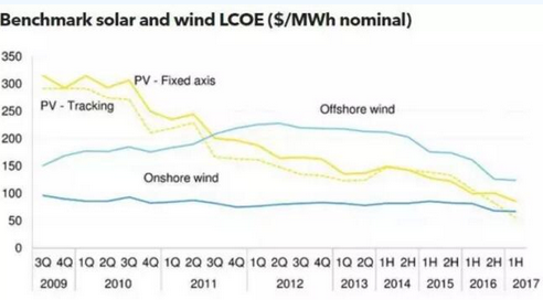 2017上半年光伏度電成本趨勢:新增光伏項目成本持續下降