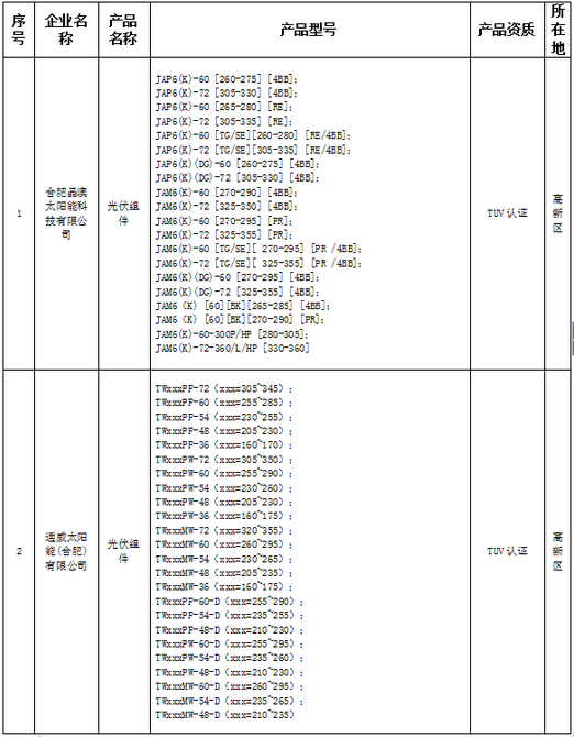 合肥2017第一批光伏產(chǎn)品推廣目錄 天合、晶澳、陽光電源等入選