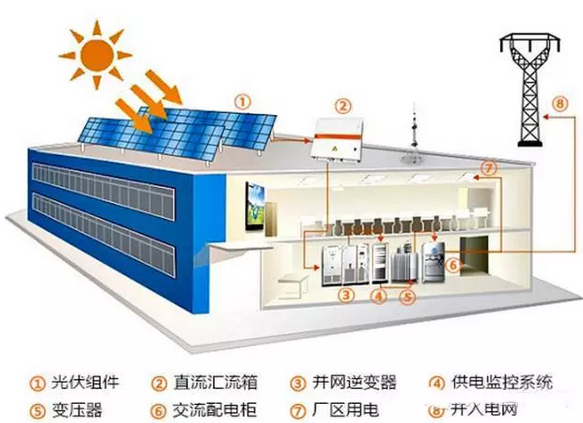 在廠房屋頂裝光伏是一種怎樣的體驗？
