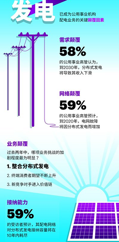 埃森哲:分布式發電威脅電網營收