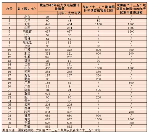 地面電站與分布式光伏的“冰火兩重天”？——探究“十三五”期間光伏電站的發展空間