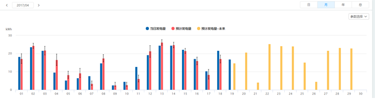 SOLARMAN運用人工智能，為分布式電站運維量身打造“實時理論發電量對比”