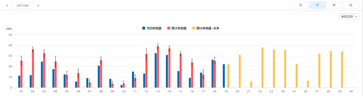 SOLARMAN運用人工智能，為分布式電站運維量身打造“實時理論發電量對比”