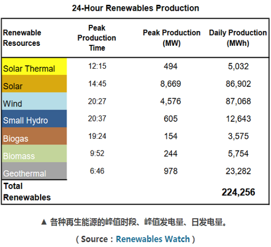 加州電力調度中心:再生能源占電能總量33% 光伏發電量居首