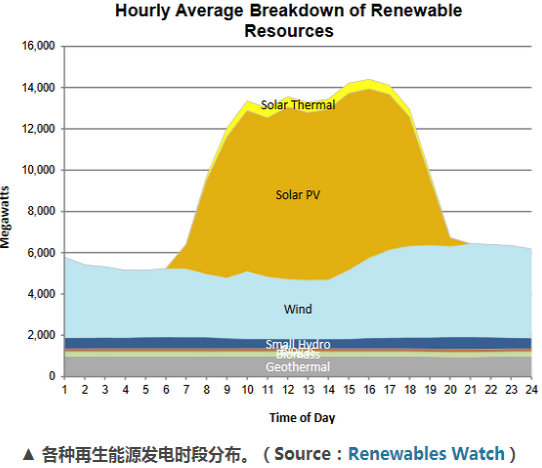 加州電力調度中心:再生能源占電能總量33% 光伏發電量居首