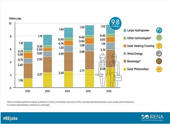 IRENA:全球可再生能源從業人數近千萬 太陽能產業從業人員最多
