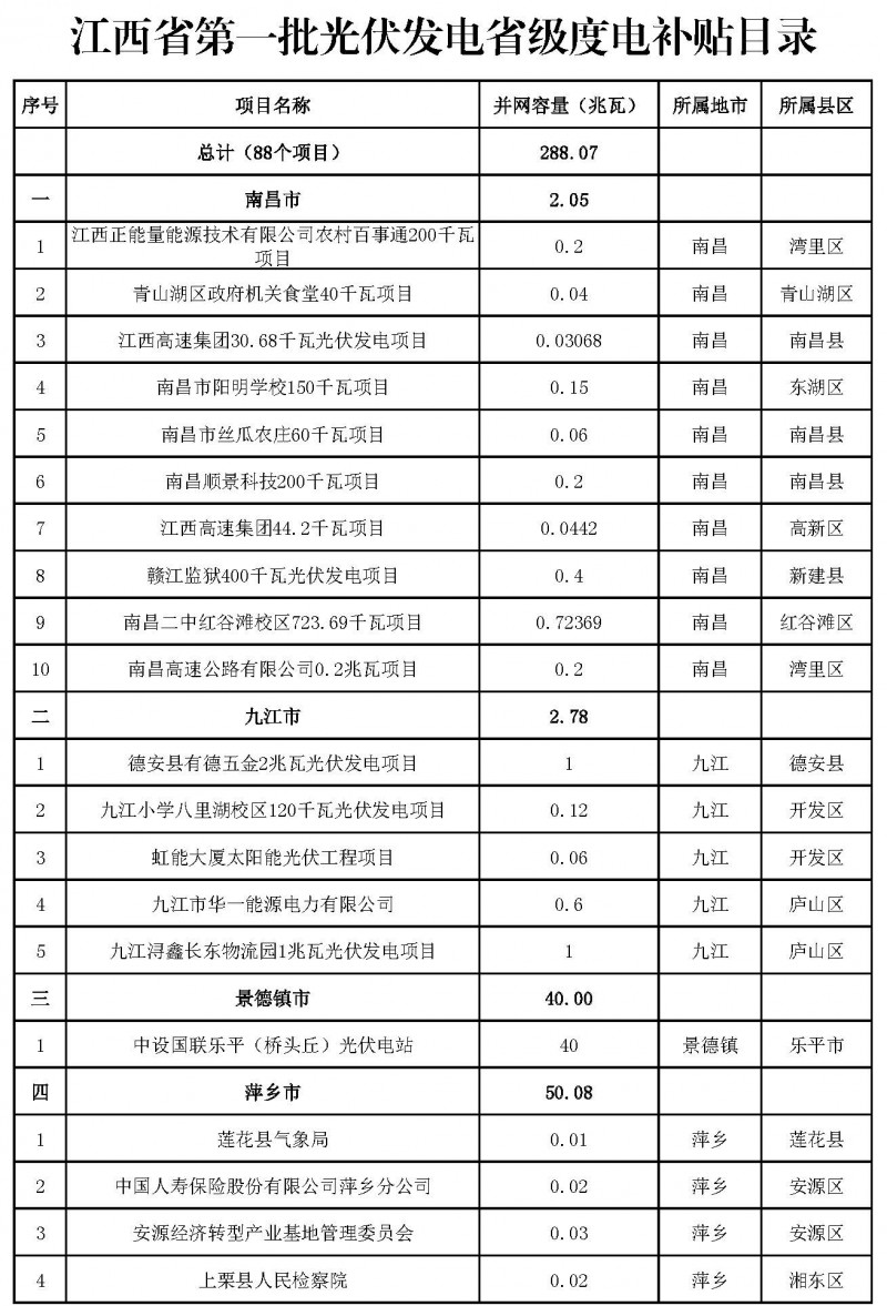 江西省能源局發(fā)布第一、二批省級(jí)光伏度電補(bǔ)貼目錄