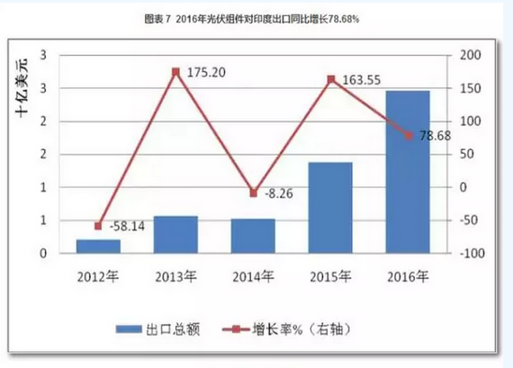 2016光伏裝機里程碑之年:從中國到美日歐全產業鏈數據分析