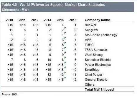 迎接平價時代 光伏逆變器的行業演進