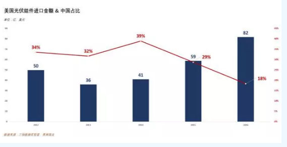 價值80億美元的光伏“201條款”誰將從中受益？