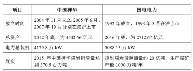 中國神華、國電電力同時因重大事項停牌