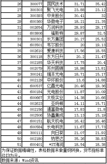 天龍光電資產減值大幅減少 毛利率異常大幅提升 數千萬元預收款項從何而來?