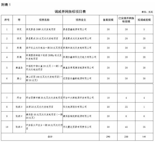 河北省2016年普通光伏發電項目并網指標調整公示:增14 減10