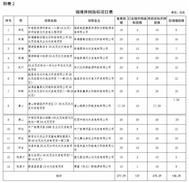 河北省2016年普通光伏發電項目并網指標調整公示:增14 減10