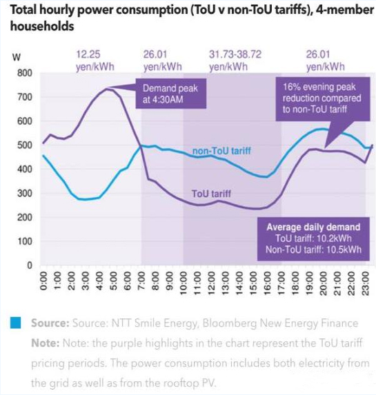 分時電價對家用光伏用戶有何影響？