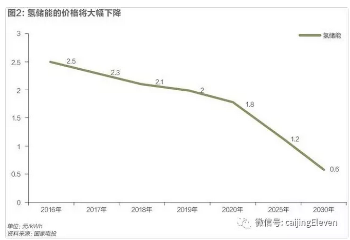 風(fēng)光電價加速下降,新能源時代加速到來