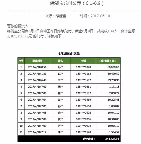 綠能寶逾期總金額超2.2億 負責人卻溜了？！