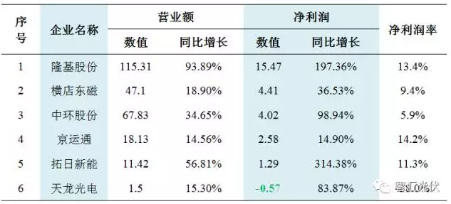 31家不同環節企業財務狀況對比