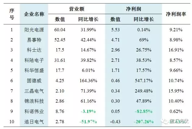 31家不同環節企業財務狀況對比