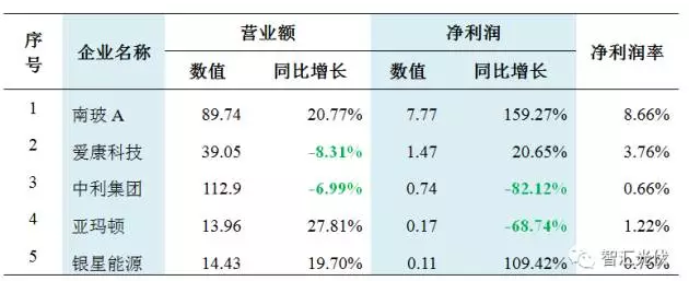 31家不同環節企業財務狀況對比