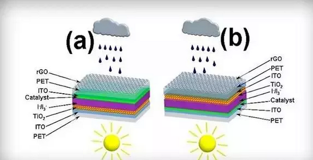 雨滴發電功率轉化效率85% 可與太陽能互補