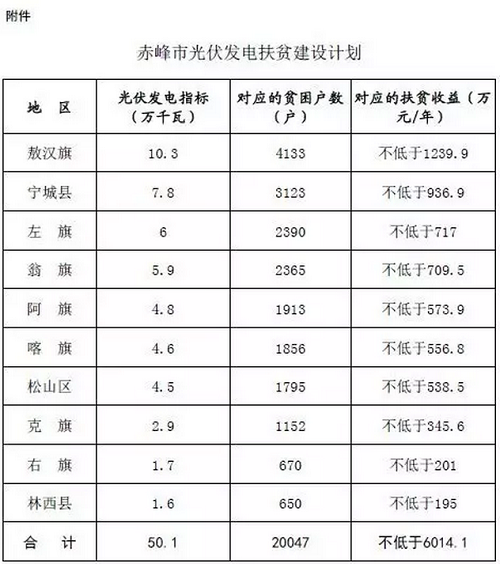 內蒙古赤峰市編報光伏發電扶貧實施方案的通知