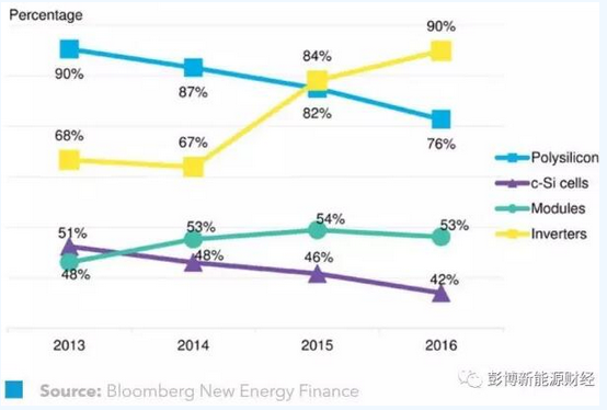 2016年是誰在供應全球光伏市場？