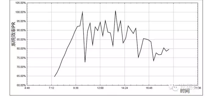 光伏人不離嘴的“系統(tǒng)效率”，你真的懂嗎？