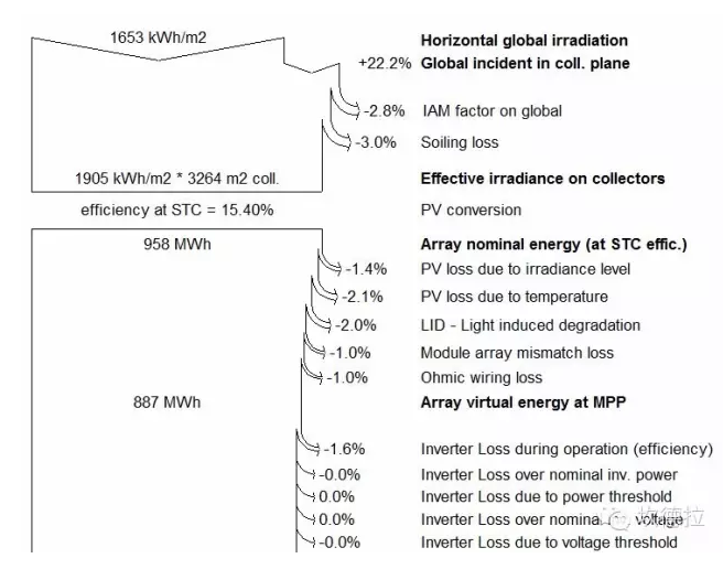 光伏人不離嘴的“系統(tǒng)效率”，你真的懂嗎？