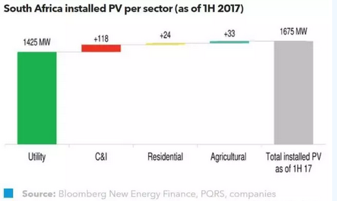 南非分布式光伏市場發展現狀：仍主要以“自發自用”為主