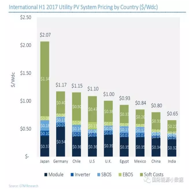 為什么組件都是中國生產的 但是印度的光伏系統比中國便宜