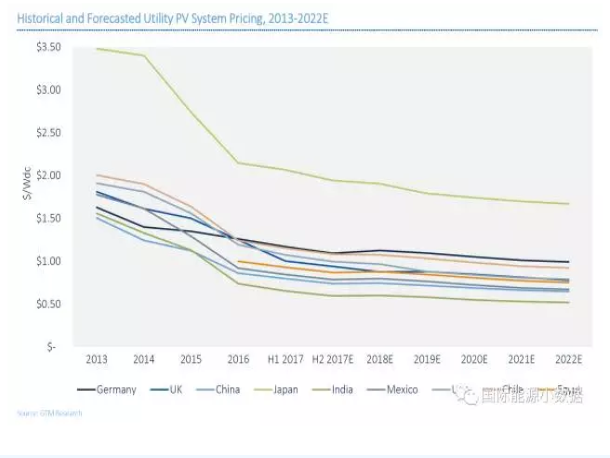 為什么組件都是中國生產的 但是印度的光伏系統比中國便宜