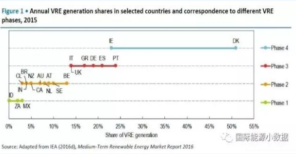 電網吸納間歇性可再生能源的4個階段