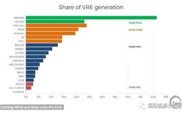 電網吸納間歇性可再生能源的4個階段