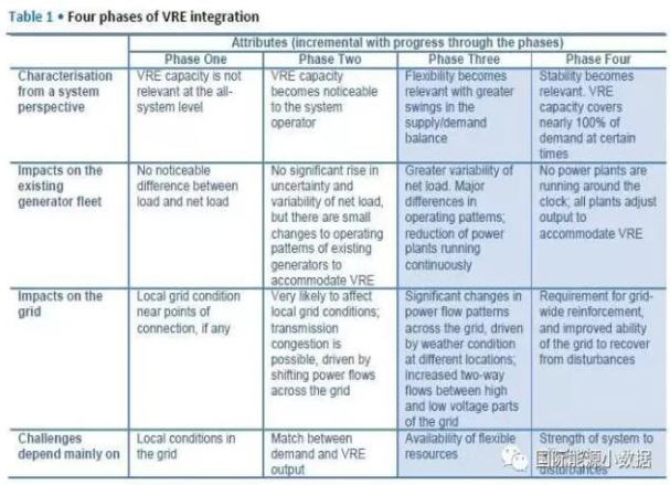 電網吸納間歇性可再生能源的4個階段