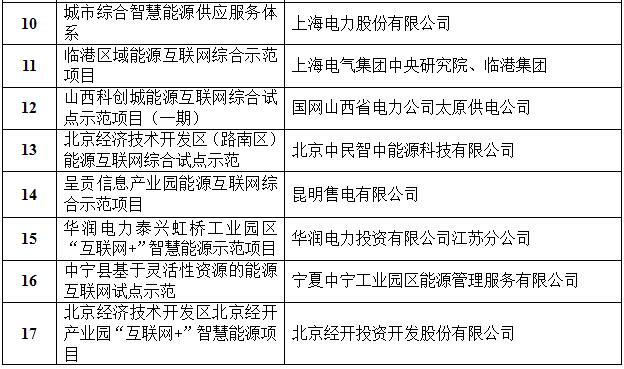 定了！國家能源局首批“互聯網+”智慧能源（能源互聯網）55個示范項目名單
