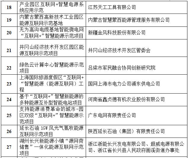 定了！國家能源局首批“互聯網+”智慧能源（能源互聯網）55個示范項目名單