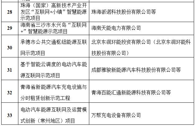 定了！國家能源局首批“互聯網+”智慧能源（能源互聯網）55個示范項目名單