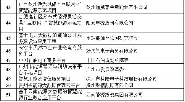 定了！國家能源局首批“互聯網+”智慧能源（能源互聯網）55個示范項目名單
