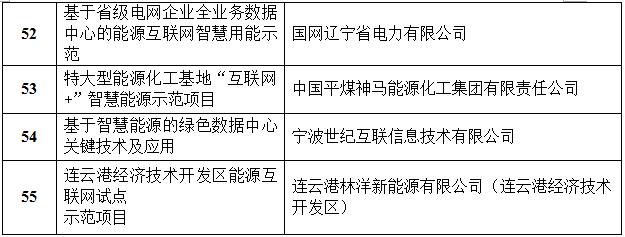 定了！國家能源局首批“互聯網+”智慧能源（能源互聯網）55個示范項目名單